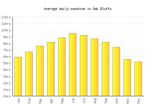 Oak Bluffs average daily sunshine chart