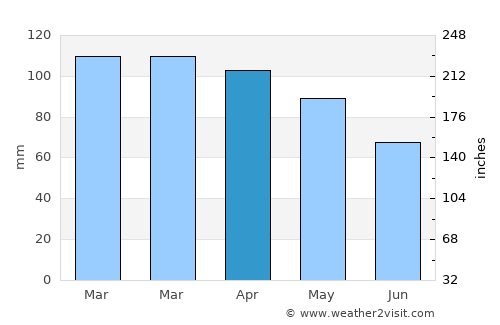 Oak Bluffs average rain in April