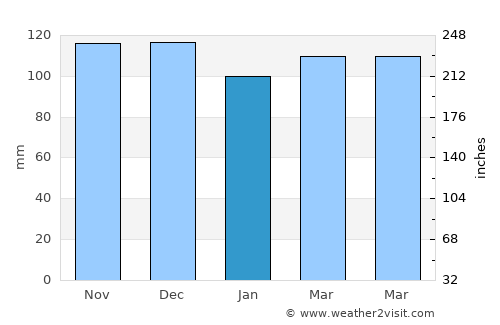 Oak Bluffs average rain in January
