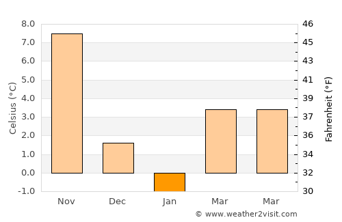 Oak Bluffs average temperature in January