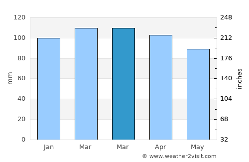 Oak Bluffs average rain in March
