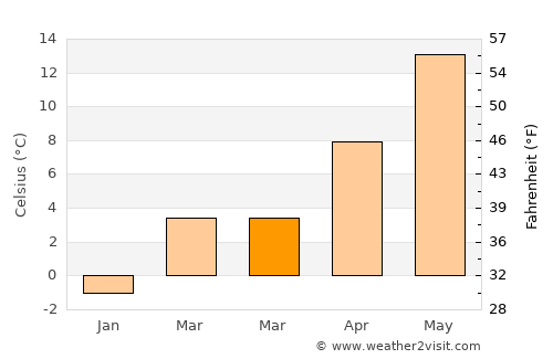 Oak Bluffs average temperature in March