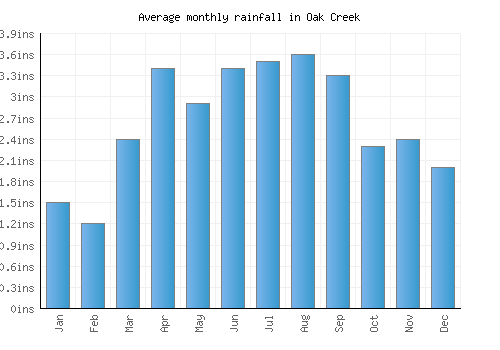 Oak Creek monthly rainfall chart (inches)