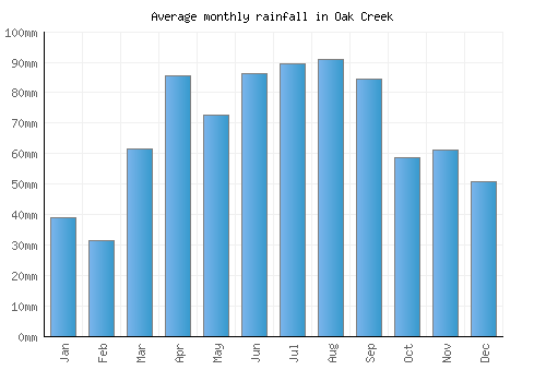 Oak Creek monthly rainfall chart (mm)