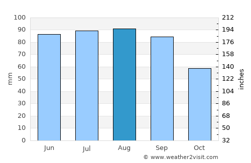 Oak Creek average rain in August