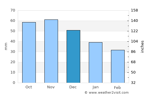 Oak Creek average rain in December