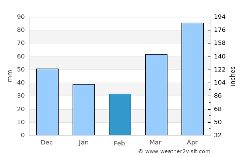 Oak Creek average rain in February