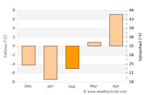 Oak Creek average temperature in February