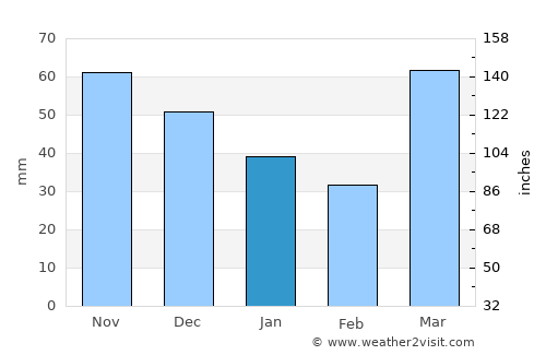 Oak Creek average rain in January