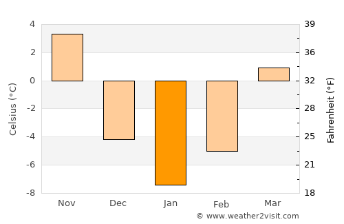 Oak Creek average temperature in January