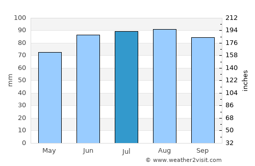 Oak Creek average rain in July