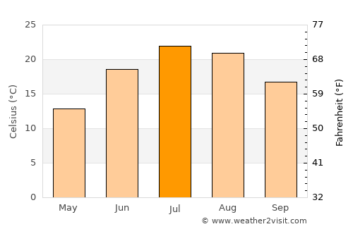 Oak Creek average temperature in July