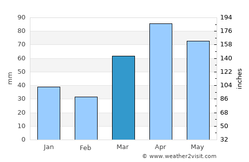 Oak Creek average rain in March