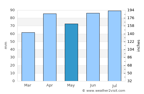 Oak Creek average rain in May