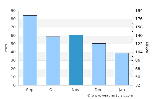 Oak Creek average rain in November