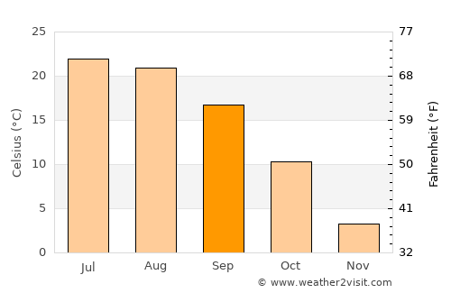 Oak Creek average temperature in September