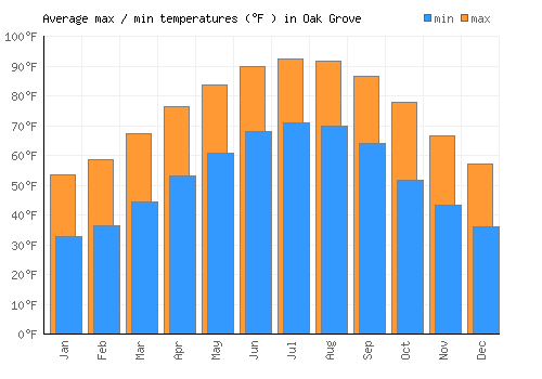 Oak Grove average minimum / maximum temperatures (Fahrenheit)