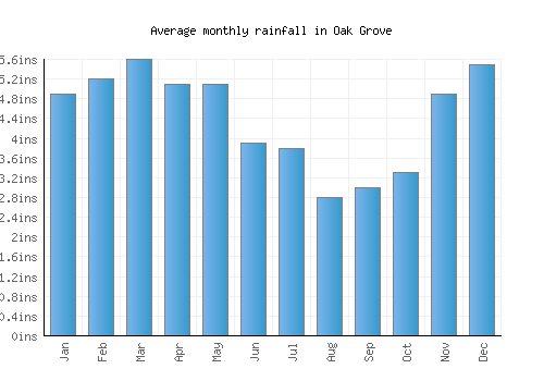 Oak Grove monthly rainfall chart (inches)