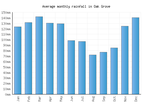 Oak Grove monthly rainfall chart (mm)