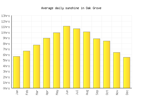 Oak Grove average daily sunshine chart