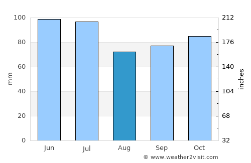 Oak Grove average rain in August