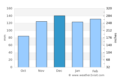 Oak Grove average rain in December