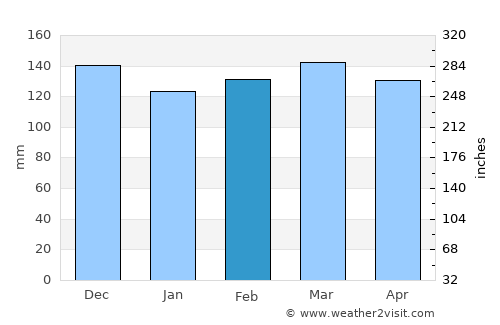 Oak Grove average rain in February