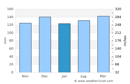 Oak Grove average rain in January