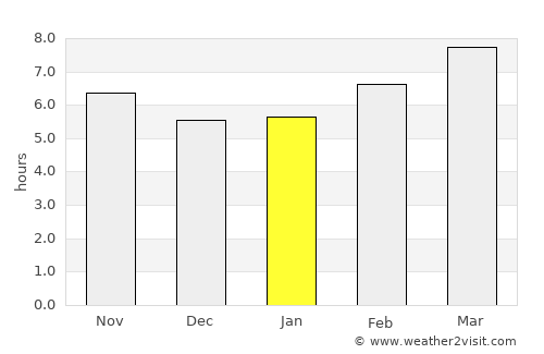 Oak Grove average rain in January