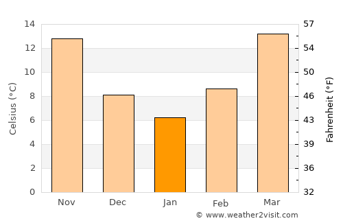 Oak Grove average temperature in January