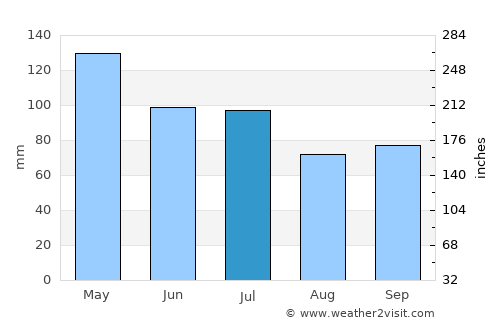 Oak Grove average rain in July