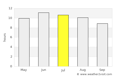 Oak Grove average rain in July