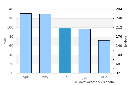 Oak Grove average rain in June