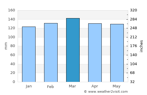Oak Grove average rain in March