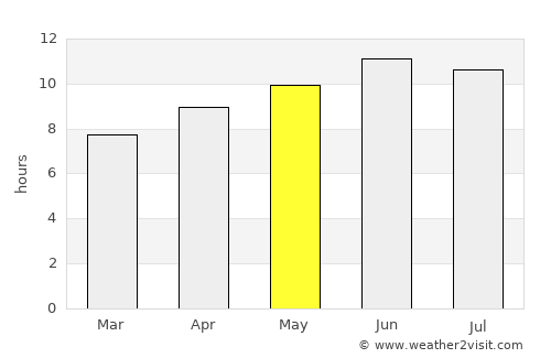Oak Grove average rain in May