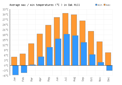 Oak Hill average minimum / maximum temperatures (Celsius)