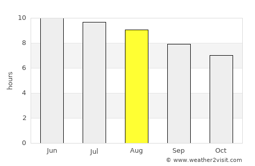 Oak Hill average rain in August