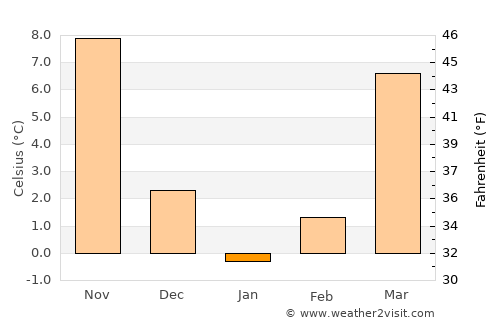 Oak Hill average temperature in January