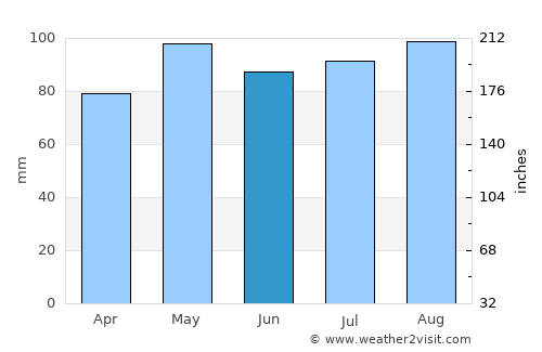Oak Hill average rain in June
