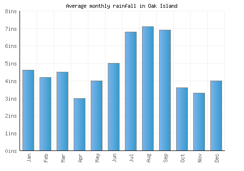 Oak Island monthly rainfall chart (inches)