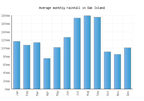 Oak Island monthly rainfall chart (mm)
