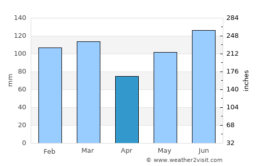 Oak Island average rain in April