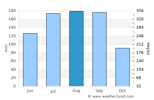 Oak Island average rain in August
