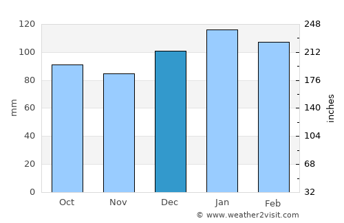 Oak Island average rain in December