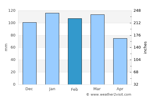 Oak Island average rain in February