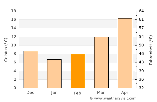 Oak Island average temperature in February