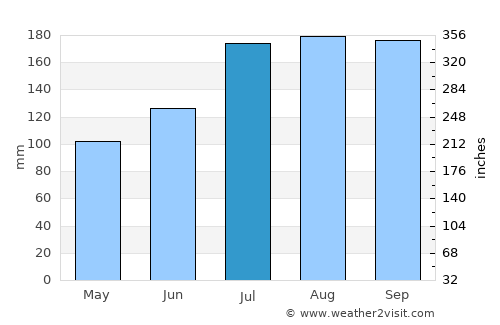 Oak Island average rain in July