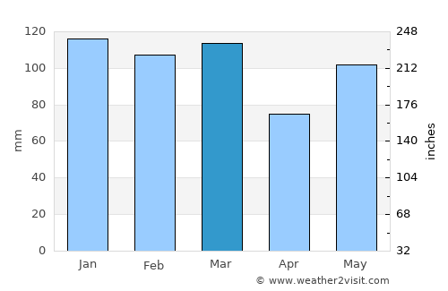 Oak Island average rain in March