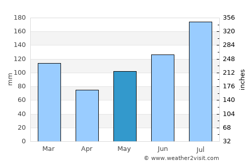 Oak Island average rain in May