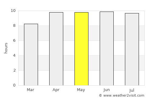 Oak Island average rain in May
